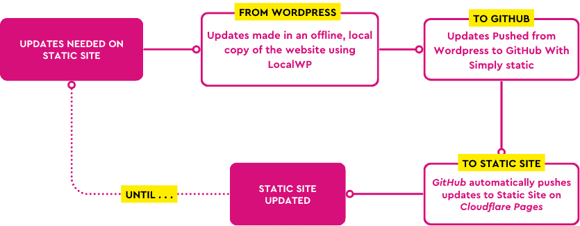 Content Updates WordPress to Static Site